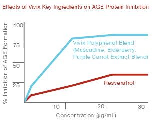 Tingkat prestasi sel, cell performance, Vivix