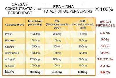 Perbandingan produk OmegaGuard dan jenama lain