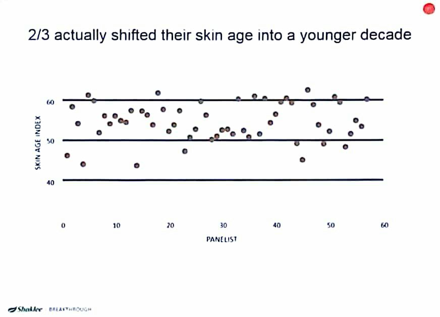 Skin age index selepas Youth Shaklee